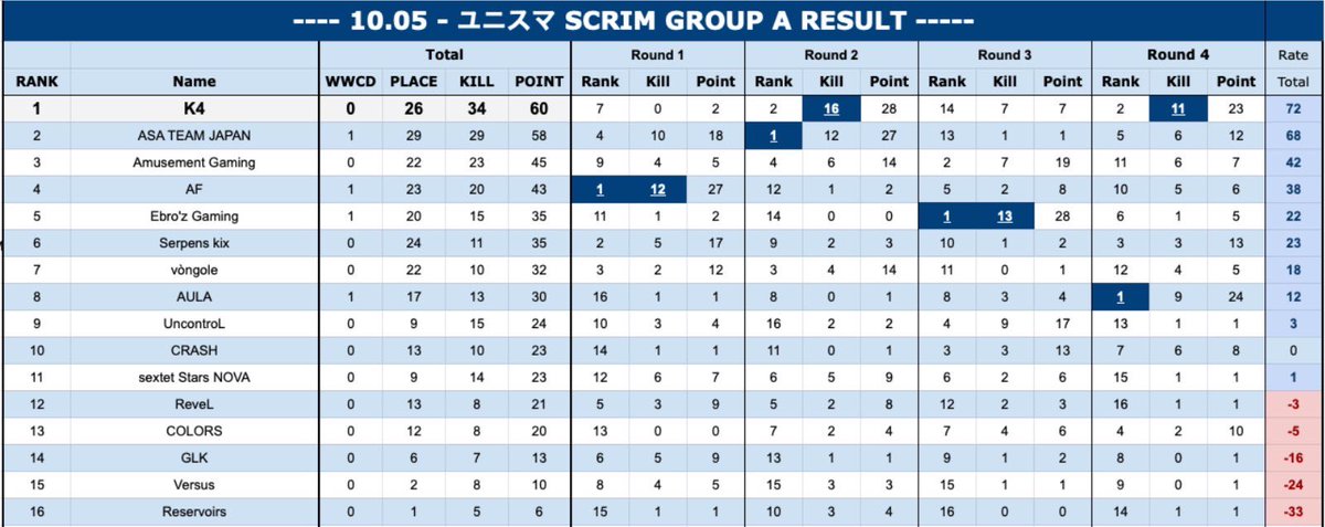 K4_koushiki's tweet photo. 10/5 ユニスマ Aグループ
🥇総合1位
▽member
K4・SpiCá(@RPholmo)
K4・太郎4億(@pubg_tarou4oku)
K4・Honey(@Tr11_T)
Whip(@kamatyo_13)
#K4WIN https://t.co/7UTgOZwwCc