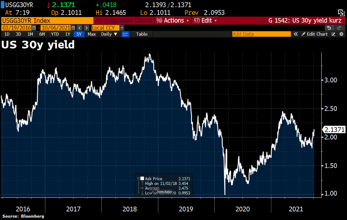Schuldensuehner's tweet photo. US 30y yields climbed to highest level since Jun as rising energy prices stoke concern inflation will accelerate. Benchmark 30y yield jumped to 2.14%, extending its advance from last month’s low of 1.81%. Break-even rate rose to 2.49%, highest since May. https://t.co/jSjk3BzE5f https://t.co/QVDQIUvml1