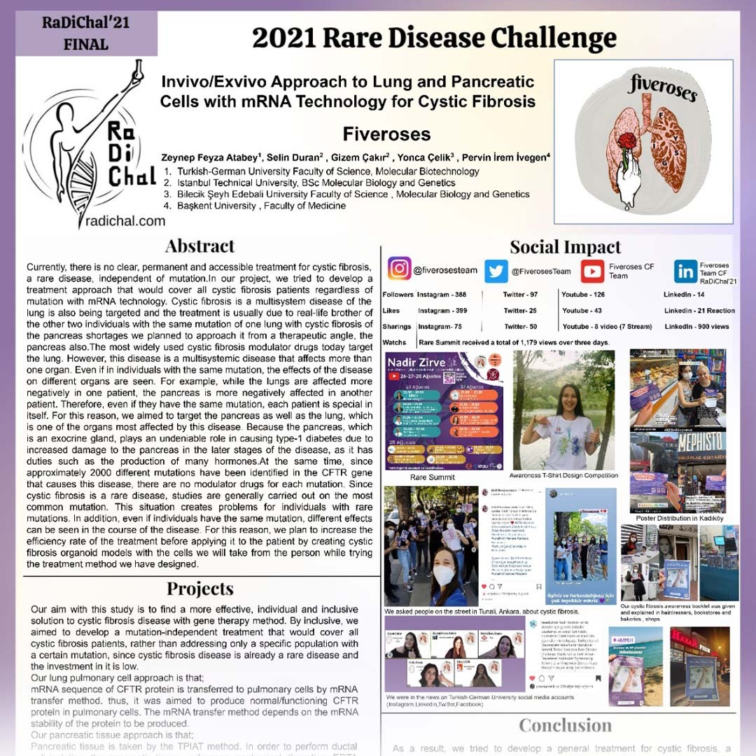 Türk-Alman Üniversitesi Moleküler Biyoteknoloji Bölümü 2. sınıf öğrencisi Zeynep Feyza Atabey'in da yer aldığı, kistik fibrozis üzerine gen terapisi geliştirme amacıyla çalışan Fiveroses ekibi gümüş madalya kazandı.