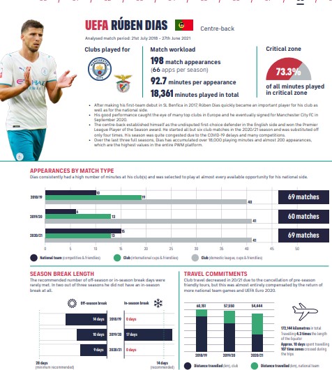 ryanbowen_'s tweet photo. The amount of back-to-back matches in elite men’s professional football has increased over the last three years, with some footballers spending 70-80% of their playing time in a two-game-a-week rhythm.
https://t.co/BQNT1RlB5A https://t.co/9cPnKZAl32