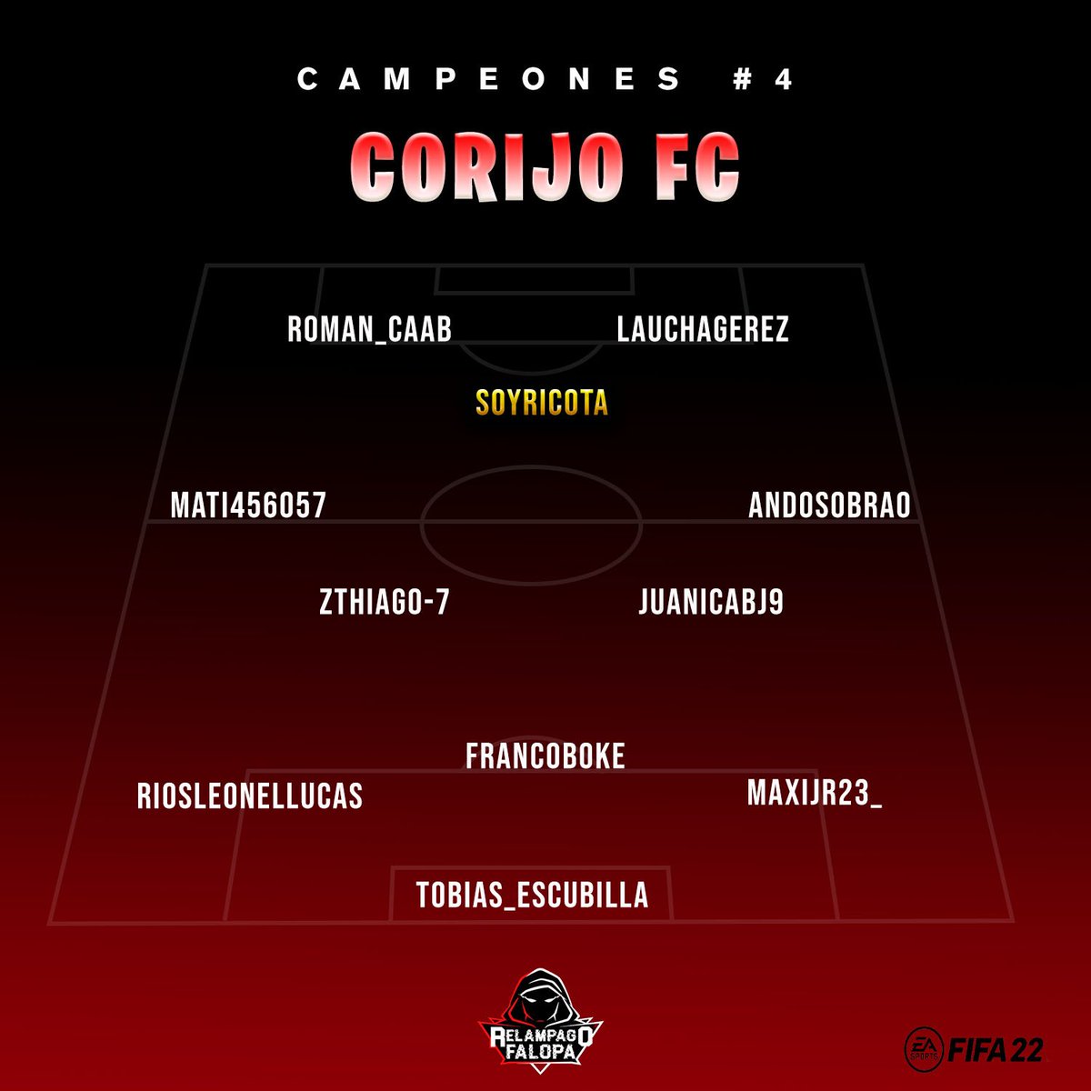 RelampagoFalopa's tweet photo. Felicitamos a #CORIJOFC 🇦🇷 por salir campeones del Relámpago Falopa #4 en #FIFA22 jugado el 06/10. ⚡️🚩

DT @zThiago7_ 
MVP @Jjero01 https://t.co/PTcuyeUMgZ