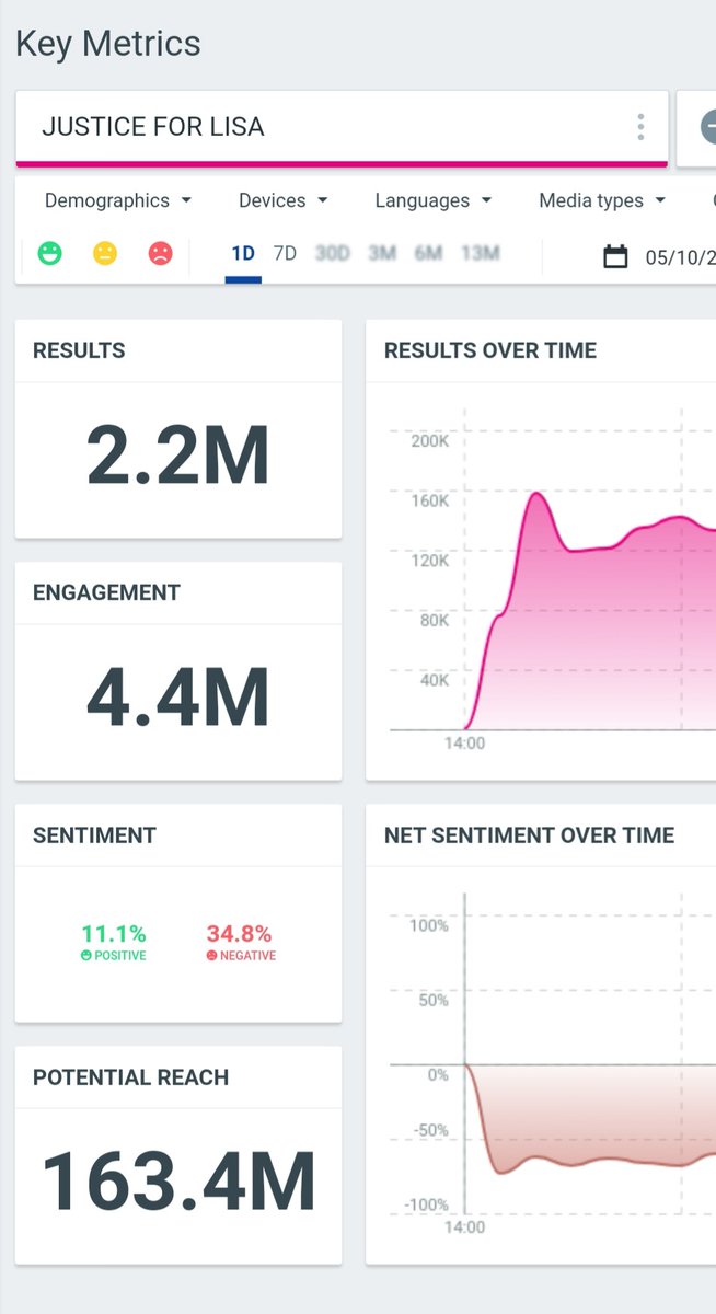HaidiJ2's tweet photo. Tagline JUSTICE FOR LISA has 2.2M tweets while #YGLetLisaDoHerWork has 4.2M. Continue tweeting! Let's embarrass YG even more. https://t.co/ClYm0LB7o2