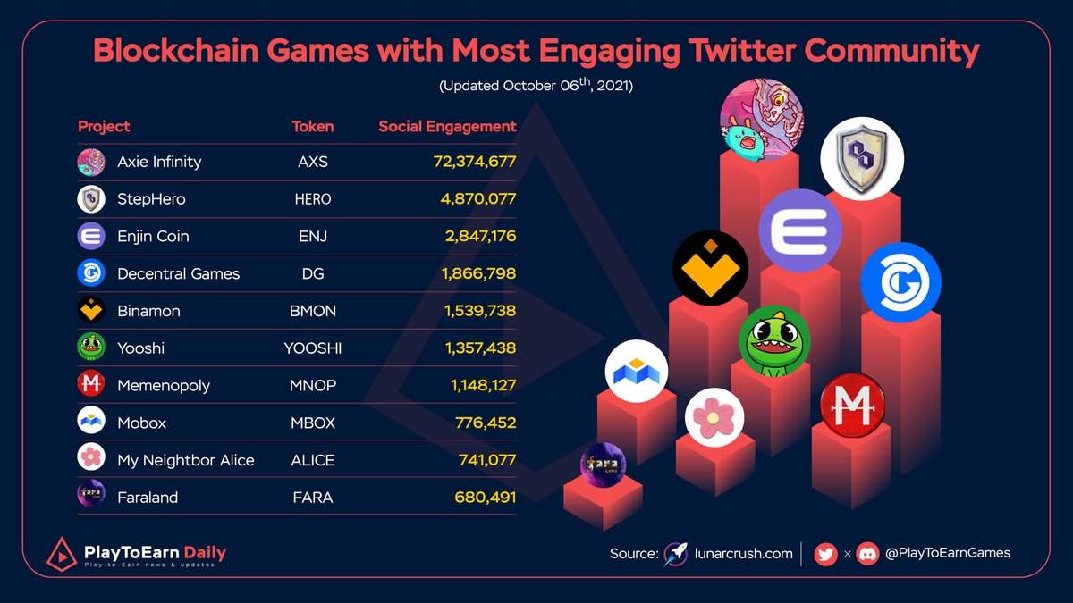 #BlockchainGaming Projects with Most Engaging Community on Social 🔥

$AXS @axieinfinity
$HERO @StepHeroNFTs
$ENJ <a href="/enjin/">Enjin</a>
$DG @decentralgames
$BMON <a href="/binamonok/">Gaming Metaverse of Monsters🦄 -</a>
$YOOSHI <a href="/yooshi_official/">YooShi</a>
$MNOP @Memenopoly
$MBOX <a href="/MOBOX_Official/">MOBOX</a>
$ALICE <a href="/MyNeighborAlice/">Alice</a>
$FARA <a href="/faraland_io/">Fara Land</a> 

#PlayToEarn