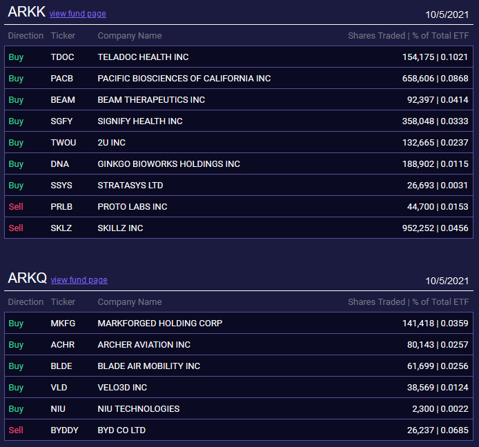 ArkTickers's tweet photo. #ArkInvest trades 5.10.2021.

🔥For all changes see https://t.co/0N493xAjeN

Buy: $BEAM $PATH $VUZI $MASS $TDOC $SQ $SURF $PRNT $ADPT $PACB $SGFY $NIU $BLDE $QSI $MKFG $HOOD $DYNS $SLGC $DNA $ACHR $TWOU $TOST $SSYS $VLD https://t.co/Qtd934CzxY