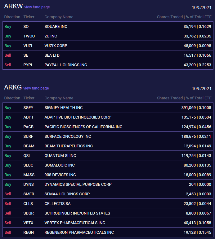 ArkTickers's tweet photo. #ArkInvest trades 5.10.2021.

🔥For all changes see https://t.co/0N493xAjeN

Buy: $BEAM $PATH $VUZI $MASS $TDOC $SQ $SURF $PRNT $ADPT $PACB $SGFY $NIU $BLDE $QSI $MKFG $HOOD $DYNS $SLGC $DNA $ACHR $TWOU $TOST $SSYS $VLD https://t.co/Qtd934CzxY