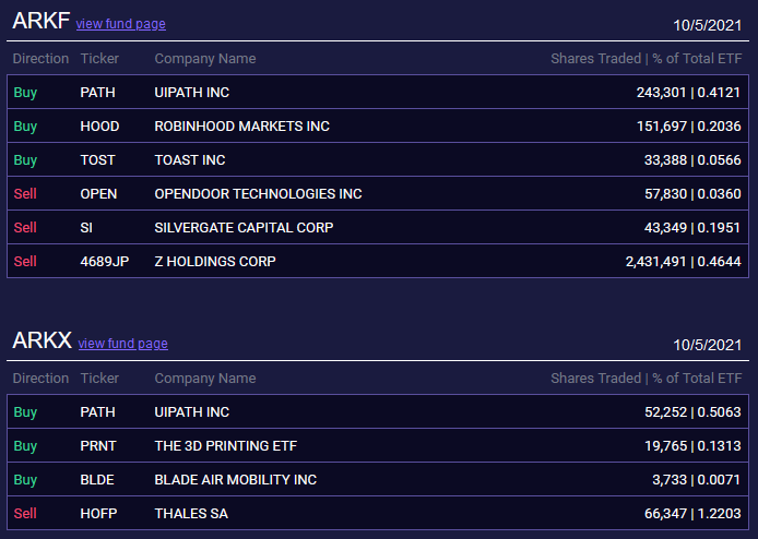 ArkTickers's tweet photo. #ArkInvest trades 5.10.2021.

🔥For all changes see https://t.co/0N493xAjeN

Buy: $BEAM $PATH $VUZI $MASS $TDOC $SQ $SURF $PRNT $ADPT $PACB $SGFY $NIU $BLDE $QSI $MKFG $HOOD $DYNS $SLGC $DNA $ACHR $TWOU $TOST $SSYS $VLD https://t.co/Qtd934CzxY