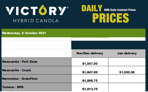 CargillAUS's tweet photo. VICTORY® Canola prices cracked $1,000/mt local depot for 21/22 crop. Crazy times. Give your AWB Representative a call to discuss options for the 2022 VICTORY® Program. https://t.co/8SuRfFhEv2