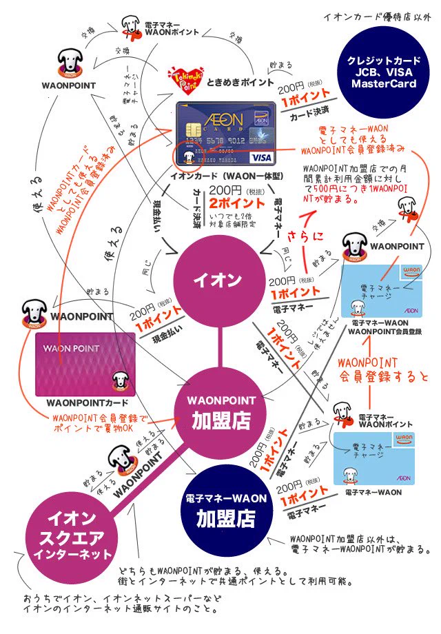まとめてみてもわからない？WAONポイントとイオンポイントまとめwww