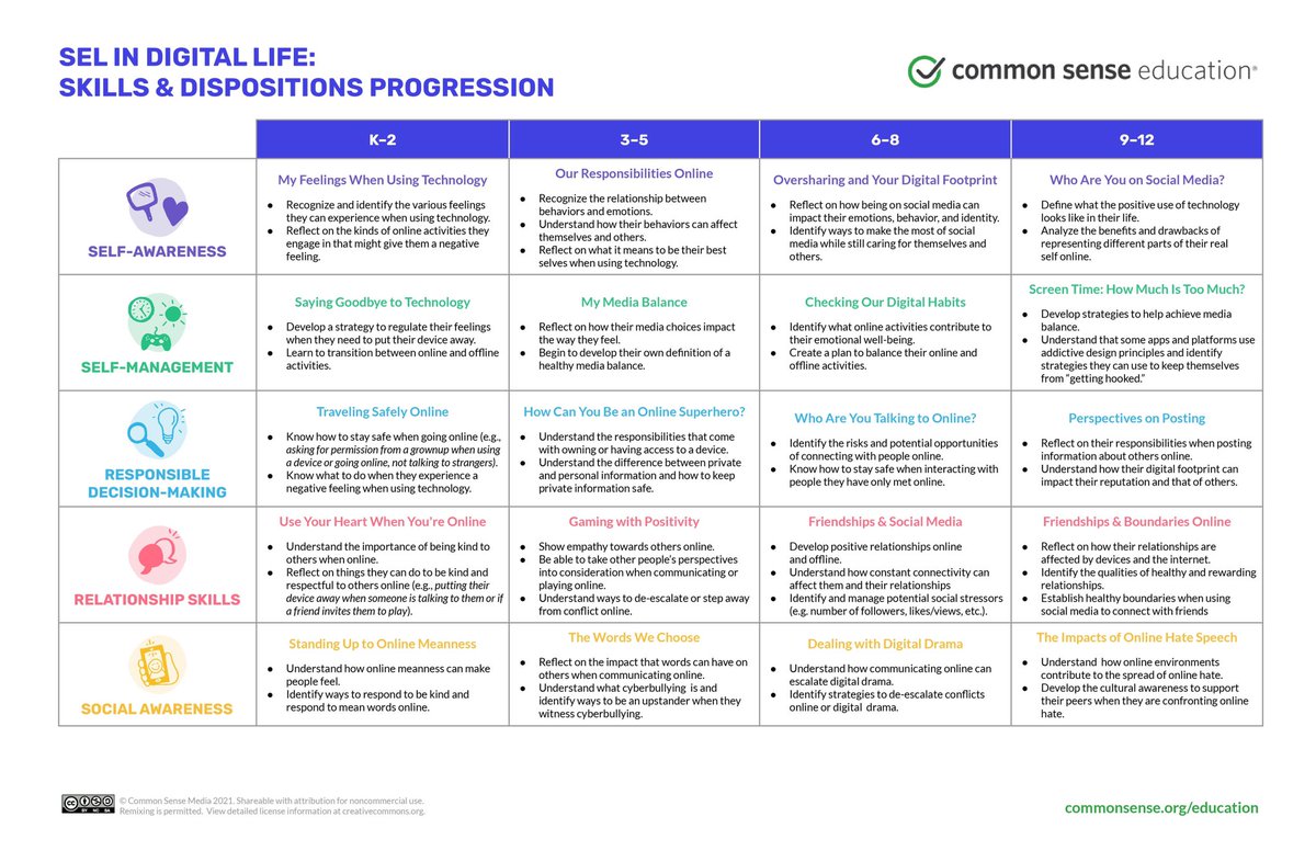 SEL + Digital Citizenship. 

Loving this. 

SEL in Digital Life: Skills &amp; Disposition Progression for grades K-12 via <a href="/CommonSenseEd/">Common Sense Education</a> with <a href="/caselorg/">CASEL</a> focus topics. 

The document is clickable: docs.google.com/document/d/1Eb… #digcit #edtech