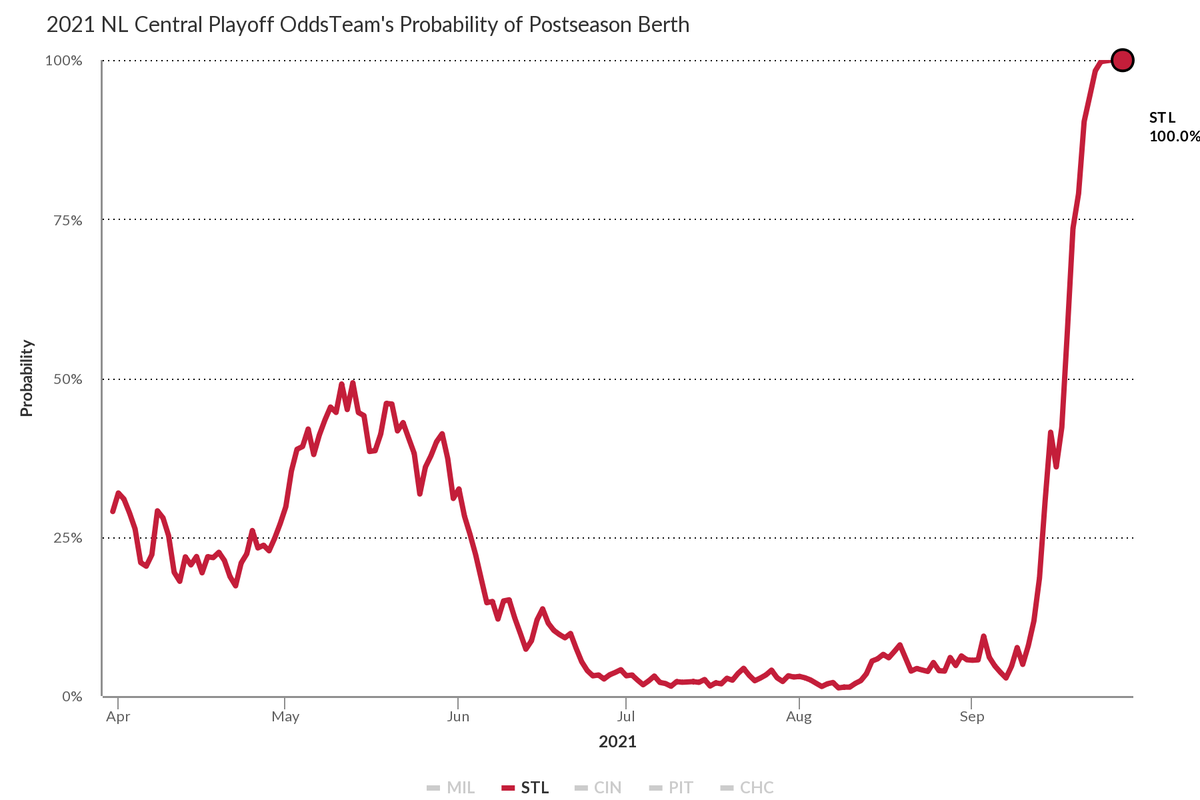 TheAthletic's tweet photo. The @Cardinals' last loss came on September 10, 2021 when they had a 2.8% chance of making the postseason.

Since then, a 17-game win streak and a spot in the playoffs.

WOW. https://t.co/8MHNe1bNbg