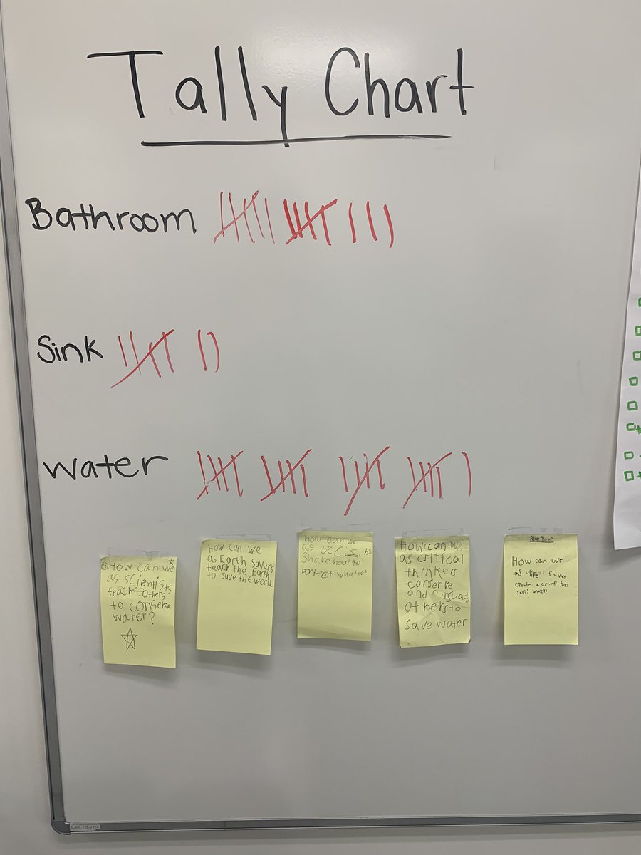 MsDischGPE's tweet photo. We launched our next PBL by tallying our classroom water usage. Students then brainstormed and voted on our driving question! DQ: How can we, as critical thinkers, conserve and persuade others to save water? @GoshenPostES #goGPgators https://t.co/7afxUtZ88w