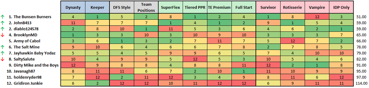 FFIronman's tweet photo. Huge upsets this week as we get a new number 1 team going all the way from 6th place after Week 2 to the top of the charts! https://t.co/FbtrxzrlJ7