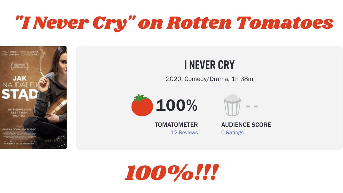 GroupKaczmarek's tweet photo. #INeverCry has 100% on @RottenTomatoes! You're going to want to check out this #drama when it comes out on streaming platforms this Friday 10/1!
#tomatometer #film #movies #PolishFilm #PiotrDomalewski #RottenTomatoes #JakNajdalejStad https://t.co/WZMvqF9rFF