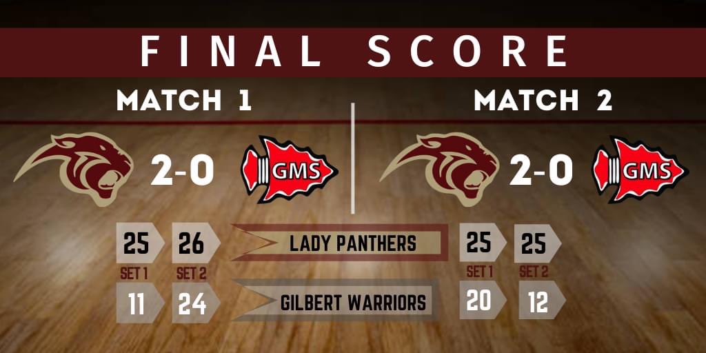 PMS_Volleyball's tweet photo. #FinalScore Your Lady Panthers brought home TWO wins tonight!! So Proud! 🏐 #PelionPROWL #GoPanthers #1Team https://t.co/KhaohT757n
