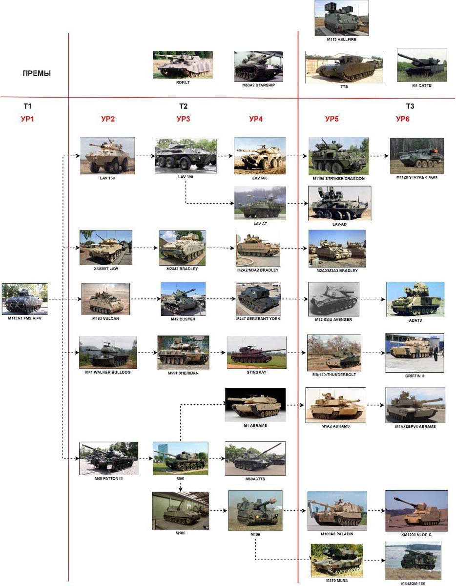 MODERN WARSHIPS: Sea Battle Online Information

The US tank tree will be something like this.

From dev.