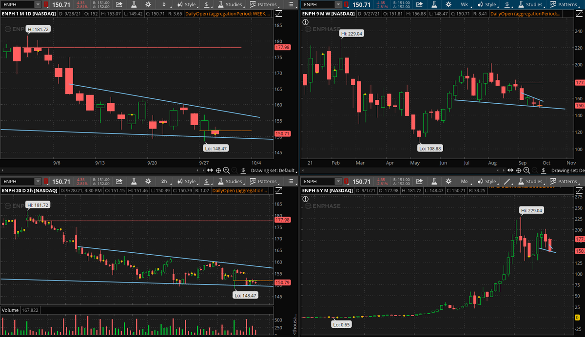 watchliststock's tweet photo. $ENPH long watch...inside day today...didn't have much draw down when markets were taking to woodshed today..last 2 inside candles resulted in decent pop to long side https://t.co/6tPrkhw9eK