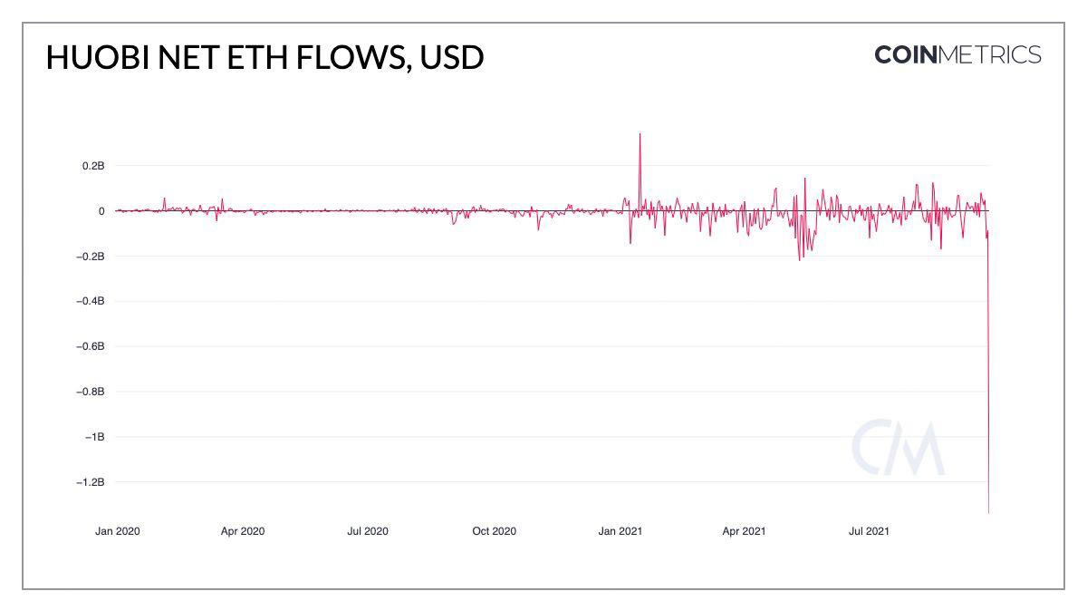 ETHER_Archive's tweet photo. On Sunday September 26th @HuobiGlobal announced that it will cease all activity for users from mainland China by the end of the year. Huobi had a net outflow of $1.34B worth of #ETH (440K ETH) on September 26th, by far its largest ETH outflow to date. https://t.co/k9X24oBoID