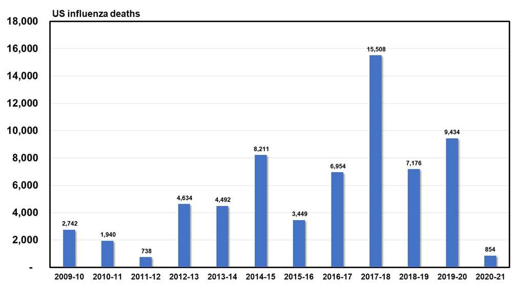 wesbury's tweet photo. In the 2020-21 Flu season, the US tested more, and found less, Flu than ever before. But the Case Fatality Rate (CFR) was through the roof, 32%.  This seems impossible.
1) COVID tests counted as Flu tests?
2) Flu Deadlier?
3) Flu counted as COVID?
4) Massaged data?
5) Bizarre! https://t.co/rAEsnD9JtF
