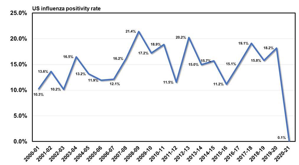 wesbury's tweet photo. In the 2020-21 Flu season, the US tested more, and found less, Flu than ever before. But the Case Fatality Rate (CFR) was through the roof, 32%.  This seems impossible.
1) COVID tests counted as Flu tests?
2) Flu Deadlier?
3) Flu counted as COVID?
4) Massaged data?
5) Bizarre! https://t.co/rAEsnD9JtF
