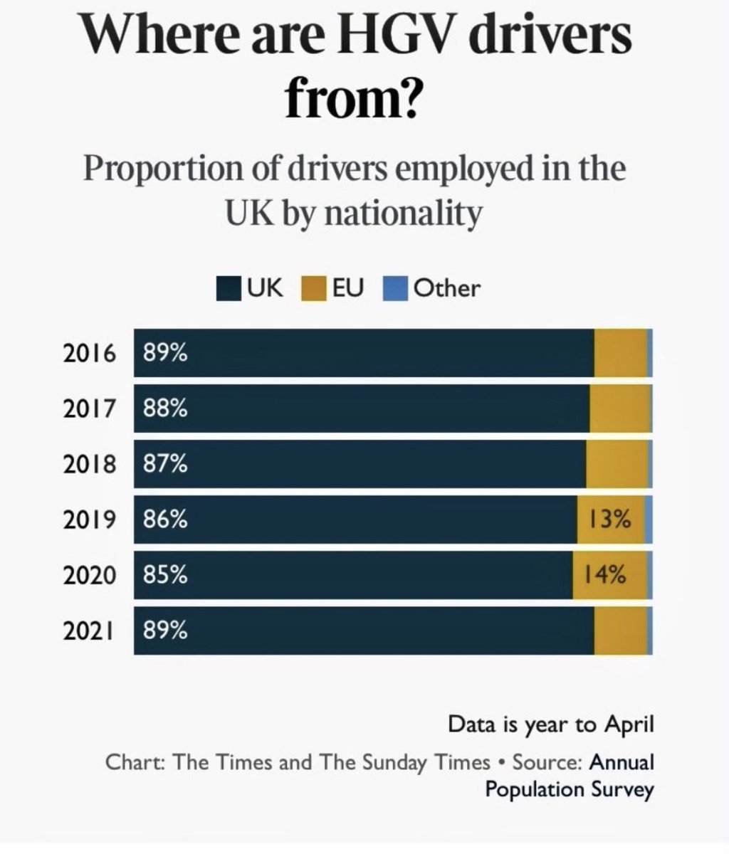 jodiwillis's tweet photo. @PGroenhuysen @GoodwinMJ I can’t see how Brexit causes a shortage when vast majority are U.K. drivers. As tweeted elsewhere, fuel tanker drivers are I believe a different category anyway but unlikely to be any different in nationality split. This isn’t about a perfect storm of coincident factors. https://t.co/b9vciz7WzG