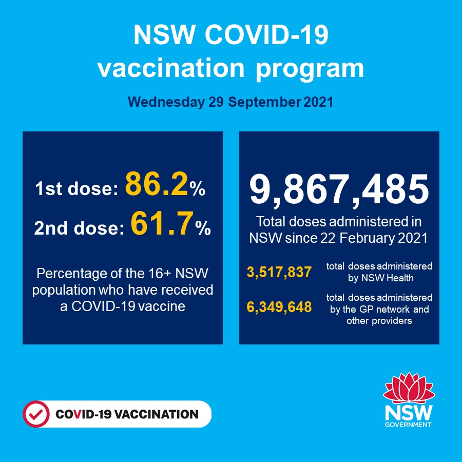 NSW recorded 863 new locally acquired cases of COVID-19 in the 24 hours to 8pm last night. Three new cases were acquired overseas, and seven previously reported cases have been excluded following further investigation.