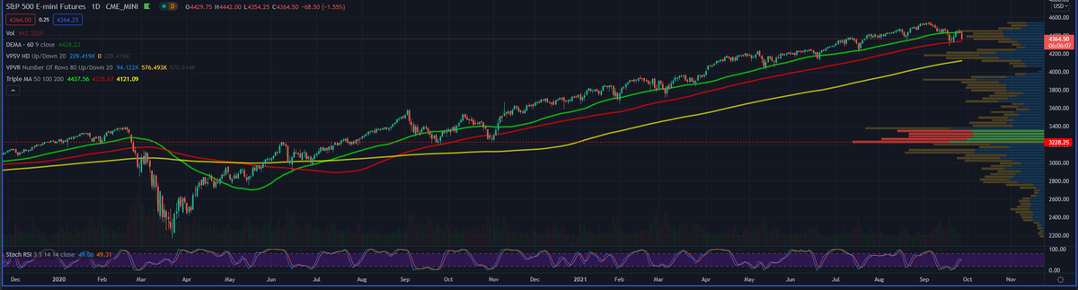 Right now, my eyes are all on the S&amp;P, the correlation to crypto is just too high if the (red line) 100sma S&amp;P futures break... I'm out until we see a new paradigm, or supply shock reaches FOMO.
