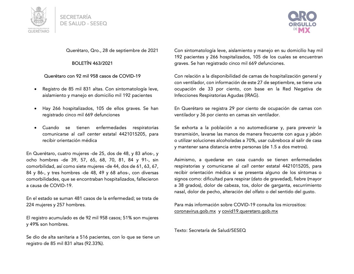 Querétaro con 92,958 casos de #COVID19
85 mil 831 altas. Con sintomatología leve, aislamiento y manejo en domicilio mil 192 pacientes. Hay 266 hospitalizados, 105 de ellos graves. Se han registrado cinco mil 669 defunciones. #ViveSinContagiarte