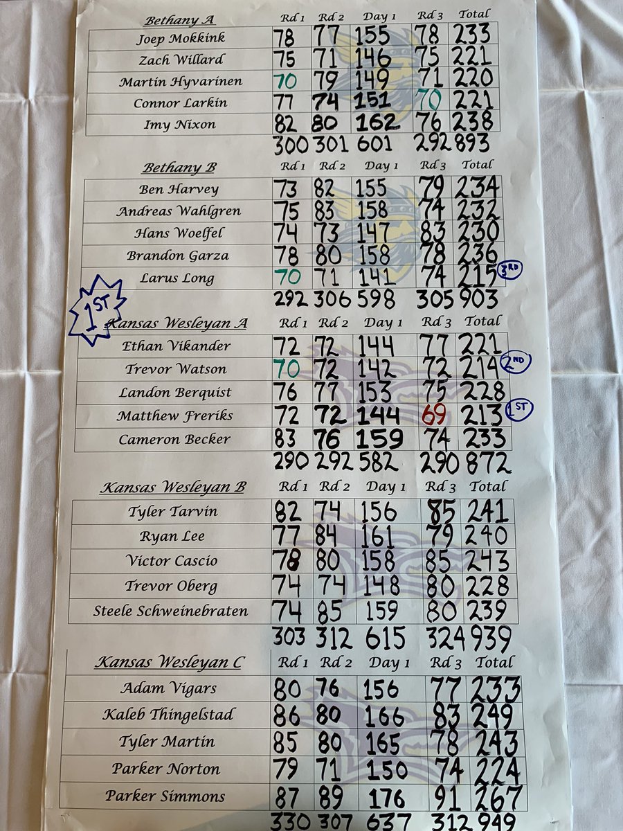 The KWU Men pick up their first win of the season at the SCC Shootout led by Trevor Watson (2nd) and Individual Champion <a href="/FreriksMatthew/">Matthew  Freriks</a>  #rollyotes <a href="/kwucoyotes/">Kansas Wesleyan Coyotes</a> Next week the Coyotes will compete for the KCAC Match Play Championship!