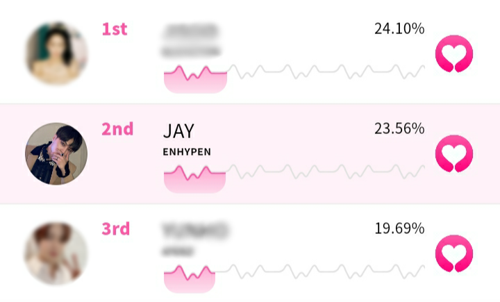 jaylandglobal's tweet photo. [🗳️] WHOSFAN “Who has the prettiest nose?”

As of Sep. 29, 10:20 AM KST:
🥈 #JAY – 23.56%

CLAIM THE MOST VOTES YOU CAN, TO CLAIM THE BIGGEST PRIZES! 😉

🗓️ MASS VOTING at #JAYoclock
🔗 https://t.co/bvGJKACgYe

#제이 #엔하이픈_제이 #ENHYPEN_JAY @ENHYPEN @ENHYPEN_members https://t.co/wD6GLL915I