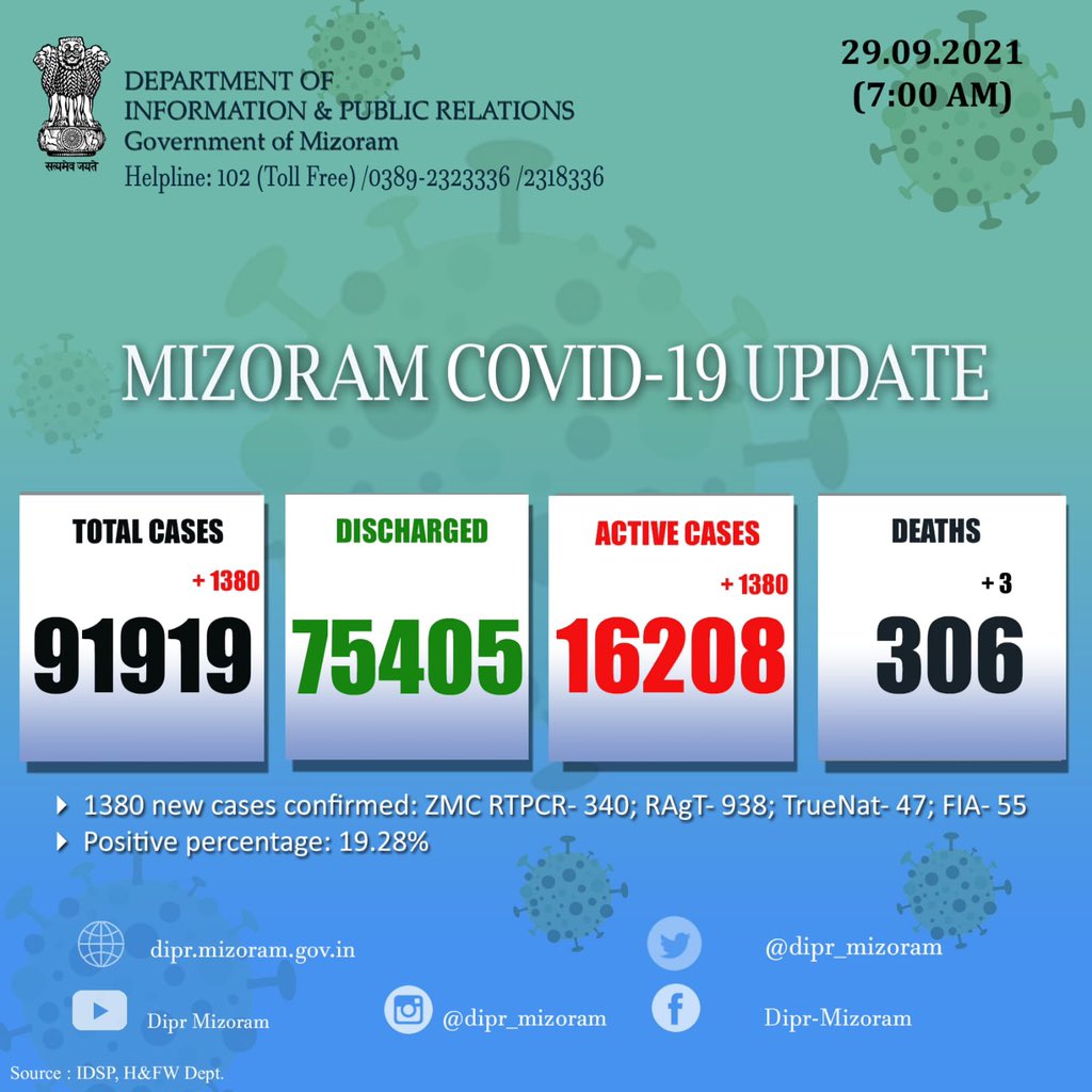 dipr_mizoram's tweet photo. 📌 28.09.2021 khan COVID-19 positive 1380 hmuhchhuah a ni.

➡️RT-PCR positive: 340
➡️TrueNAT positive: 47
➡️RAgT positive: 938
➡️FIA positive: 55 https://t.co/r5dMLkOIq8
