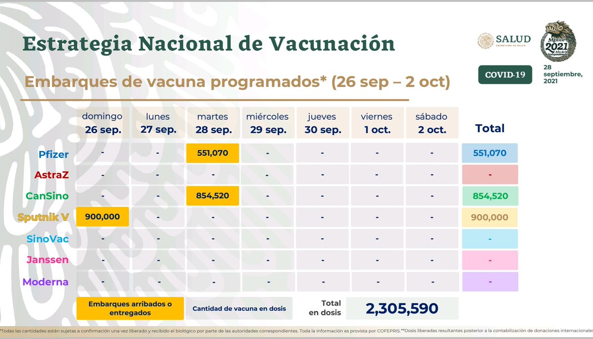 SSalud_mx's tweet photo. #ComunicadoSalud 

Este día México recibió 1.4 millones de #Vacunas contra #COVID19

➡️ https://t.co/rsYlm5Dx6l https://t.co/KBCGlKyZA6