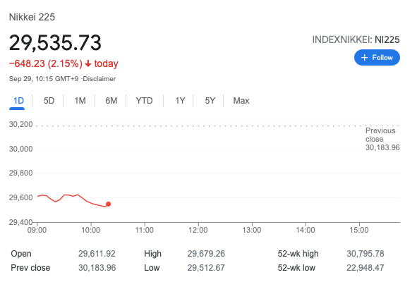 JLukup's tweet photo. Bursa saham di kawasan Asia rata2 dibuka turun mengikuti Wall Street yang jatuh şemalam. Nikkei 225, misalnya, turun 2,14% di Tokyo, sedangkan KOSPI melemah 1,66% di Seoul. https://t.co/eKDHKlTD16