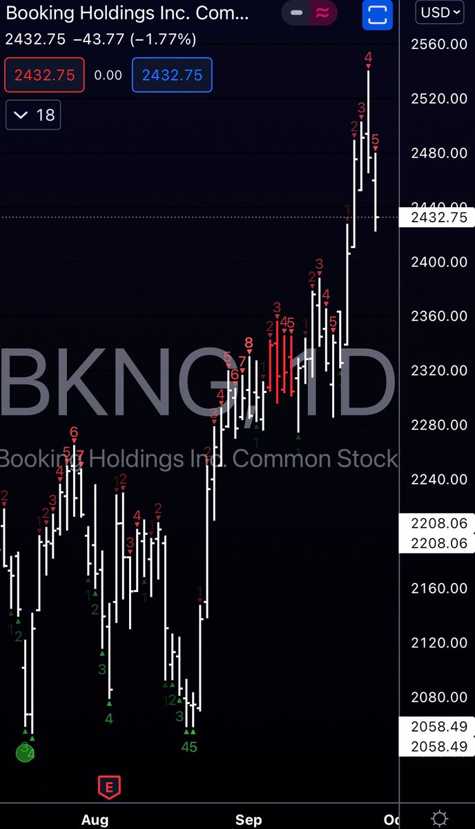WallStJesus's tweet photo. $BKNG may get a secondary entry after seeing a quick rip off size December buying a week ago .. $BKNG the Stud play if looking to place bet on re-opening theme, $EXPE also seeing size positioning in longer term strikes .. https://t.co/JsqVotedwh