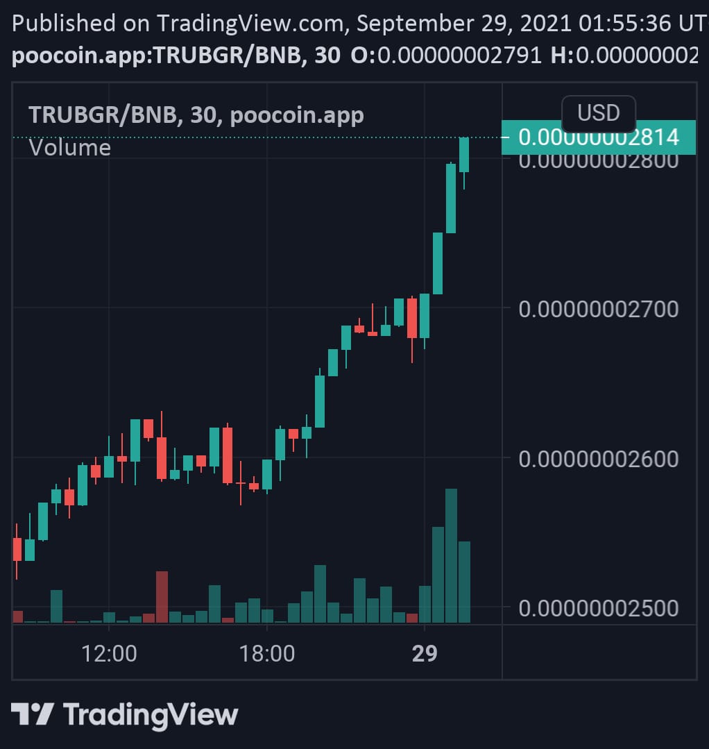TheTruBadger's tweet photo. $TRUBGR Growin Faster than ever ππ
With its 22M++ Market Cap and continuously growing Holders, we're creating wealth for y'all. πΈ
#KeepHodling #Keepswapping #TruBadgerToken #Crypto #cryptotrading https://t.co/ksKy0iBLoY