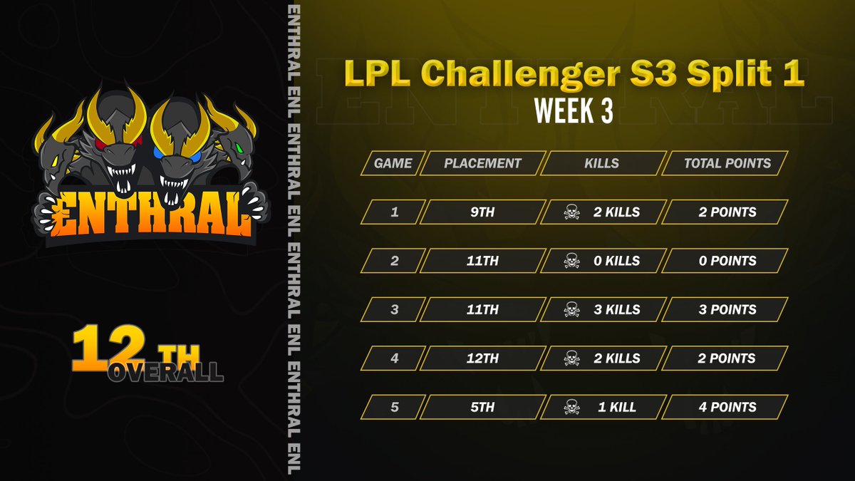 Enthral_Esports's tweet photo. Another rough week for the boys, lets pick it back up next week and stay out of the bottom 4 teams.
#EnthralENL #PUBG #LPL #LPLCHAL https://t.co/n25tzpx4LE