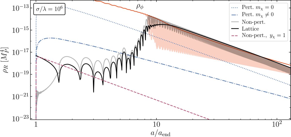 higgsinocat's tweet photo. Freeze-in from Preheating. (arXiv:2109.13280v1 [hep-ph]) relevance:100% https://t.co/3pKqfabj0c #darkmatter @YMambrini https://t.co/SKu3pkGdpD