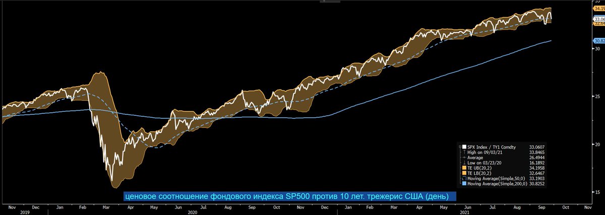 $SPX $TLT:  поскольку падали как индексы так и цены трежерис.конечно уже нет экстрима который был раньше  x.com/GregBeglaryan/…  но еще нет неоцененности акций по сравнению с трежерис.  t.me/BeglaryanCapit…