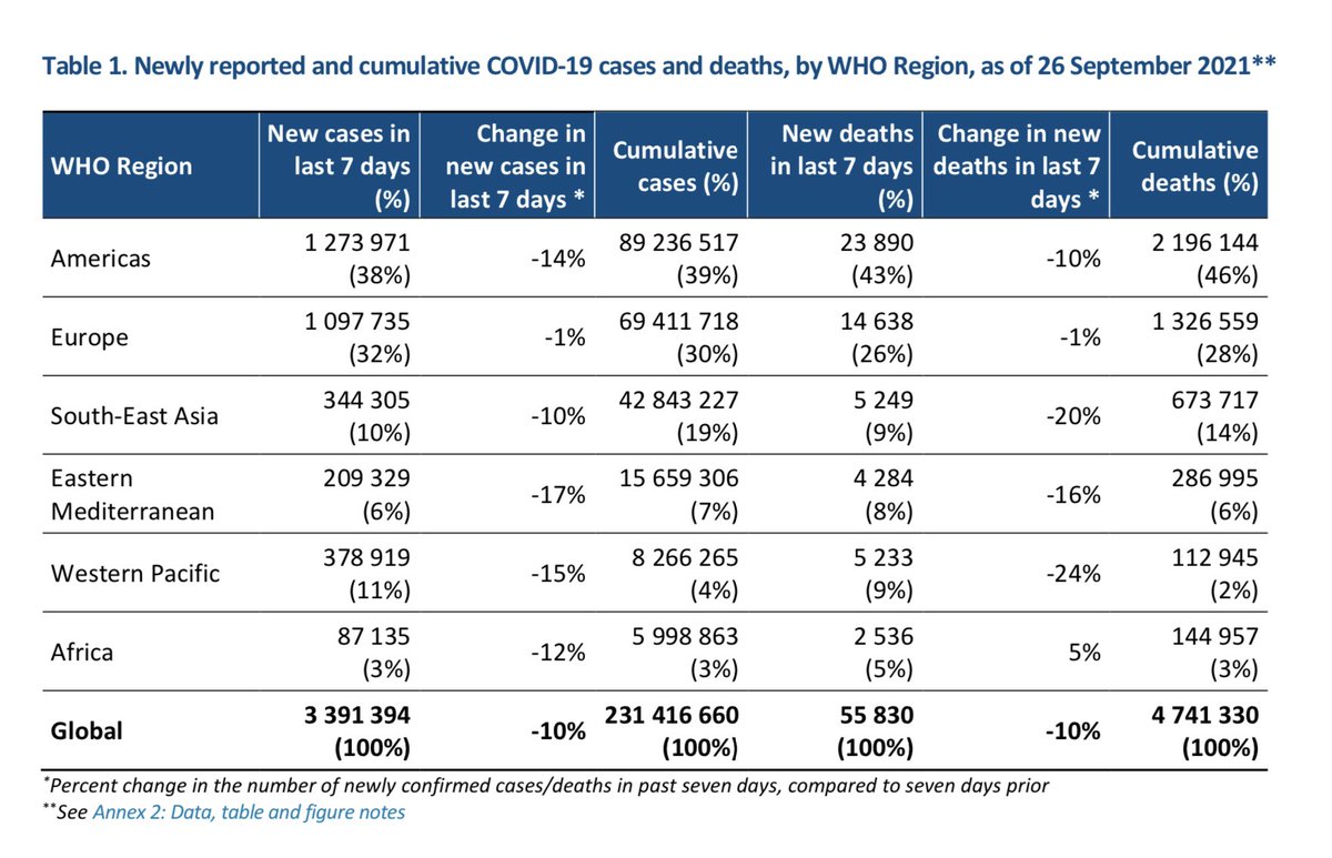 Good news bad news…

Good news: #COVID19 Case incidence &amp; deaths continue to trend⬇️
Bad news: ~3.4 million cases &amp; 55,830 deaths reported last week

This is far too many (&amp; an underestimate) when we have tools to drastically reduce severe disease &amp; death🌍 &amp; prevent the spread