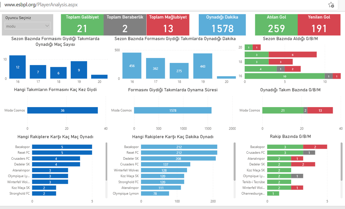 şu istatistik sayfasını <a href="/TFF_Org/">TFF</a>  da bulamazsınız ama bir grup futbol sevdalısının 20 senedir kesintisiz sürdürdüğü <a href="/ESBPL/">ESBPL</a> de bulabilirsiniz.

bu haftasonu yeni sezonumuz başlıyor. tüm takımlara başarılar