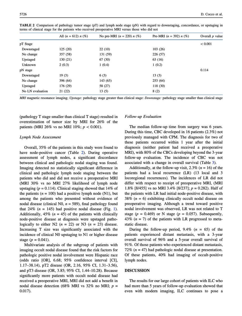 More evidence supporting supplementary imaging in patients with lobular cancer - 6% CBC, 33% multifocal/multicentric dx. MRI identifying additional dx in 20% patients. Imaging occult axillary dx 24%. @LobularBCA @LobularResearch @LobularIreland @AnnSurgOncol @DrStephValente  👇