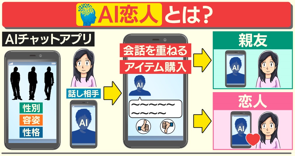 羽鳥慎一モーニングショー 本日9 29放送 人間はこりごり 中国でai恋人が大流行 中国でaiの恋人と恋愛を楽しむ人が急増しています まずアプリをダウンロードして 話し相手となるaiの性別や容姿や性格などを設定します その後 チャットで会話を 羽鳥慎一モーニングショー 本日9 29放送 人間はこりごり 中国でai恋人が大流行 中国でaiの恋人と恋愛を楽しむ人が急増しています まずアプリをダウンロードして 話し相手となるaiの性別や容姿や性格などを設定します その後 チャットで会話を