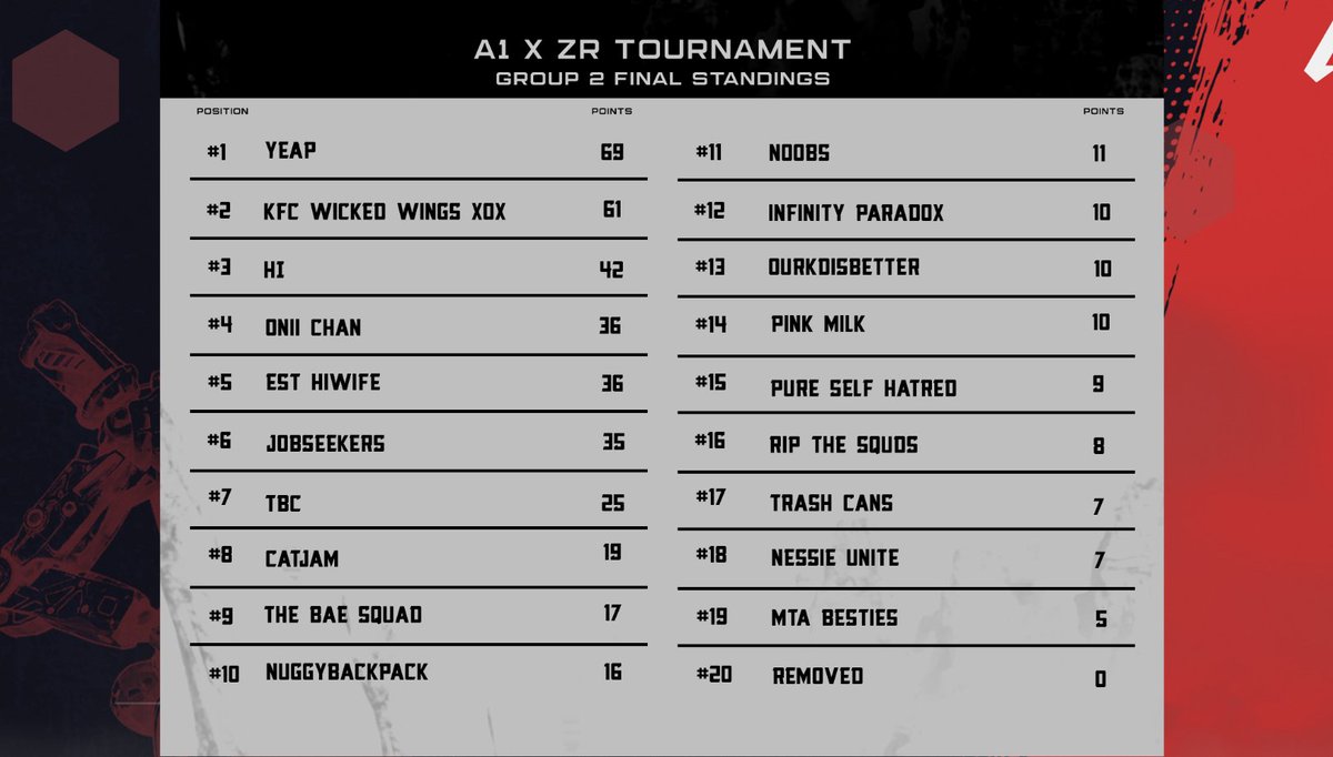 Just like that qualifiers comes to an end.

Here are the Final Standings for the His &amp; Hers Qualifier Duo Tournament #A1esports

You've done well legends, now its time for finals this Friday! 💪

<a href="/PlayApexEsports/">Apex Legends Esports</a>