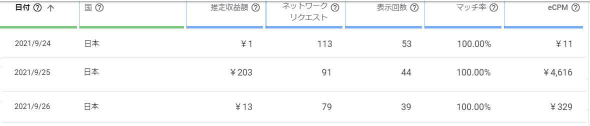 CmosStudio1560's tweet image. 爆弾ゲームでリリース直後、

eCPMが4600円～11円で大きく乱降下！

今までキチンと見てなかったけど、
国内でこんなにバラつく？ 🤔
表示回数はあまり差がないのに・・・

#eCPM #アプリゲーム