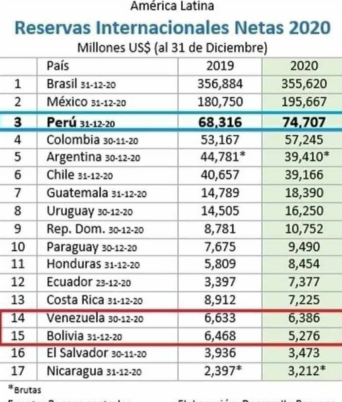 carlosmllerb's tweet photo. La actual Constitución permitió lograr que seamos el tercer país de Latinoamérica con mayores reservas. 
Miren los resultados de las Constituciones de Maduro, Evo Morales y Ortega.
¿Pretenden cambiarla por la de sus grandes asesores?
#NoALaAsambleaConstituyente 
@PedroCastilloTe https://t.co/03kx6TSw2u