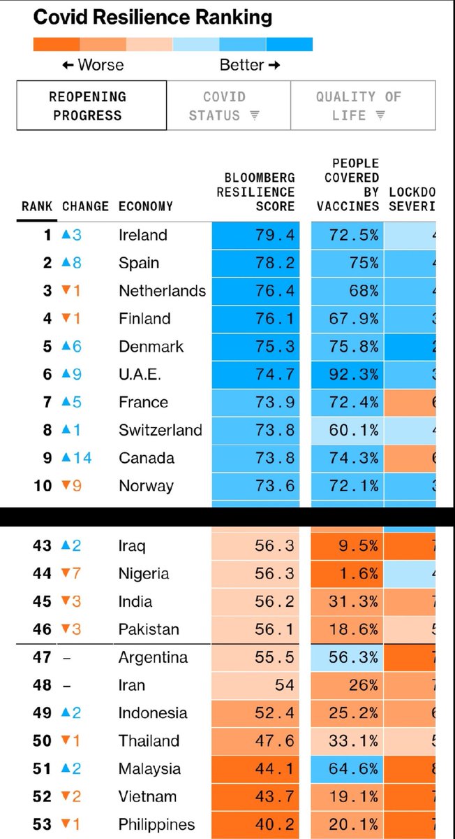 EdsonCGuido's tweet photo. LOOK: The Philippines is now ranked last in the latest Bloomberg Covid Resilience Ranking https://t.co/AUGIju43Bl