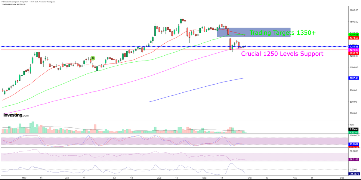 ishaanmeet's tweet photo. Chart Check
#TataSteel
Trading at Reversal or Crucial Supports ..
In Yesterday fall and todays : BOTH Tata, Sail etc r Trading GREEN ...
#Technical Levels Suggest this on Charts..
#MeetIshaan #StockSpecific
Disc: Only Educational , No Recommendation https://t.co/52pGEoxBIq