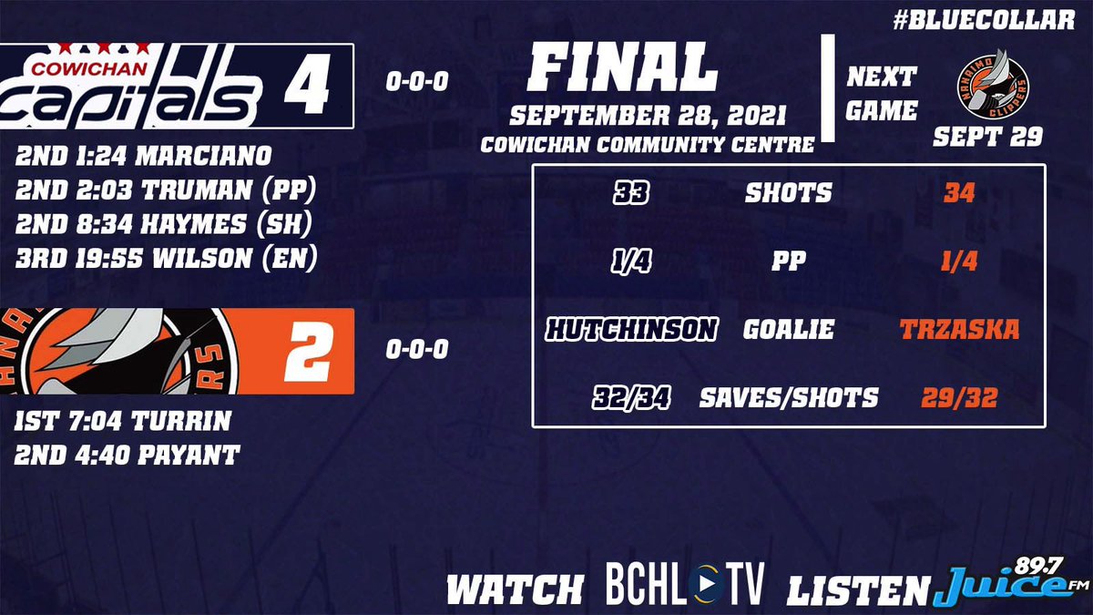 cowichancaps's tweet photo. CAPS WIN! 

Nick Marciano, Roc Truman, Luke Haymes and Griffin Wilson all score and Matthew Hutchison stops 32/34 in net! Rematch tomorrow in Nanaimo! #BlueCollar https://t.co/ELivbZ1Xsz