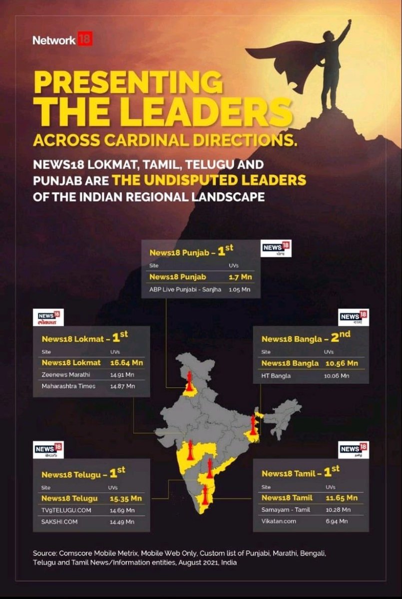 aru001's tweet photo. #UndisputedLeader #अनभिषिक्त https://t.co/B5BiIJuZDt नं 1 https://t.co/wnlJmtzdxo