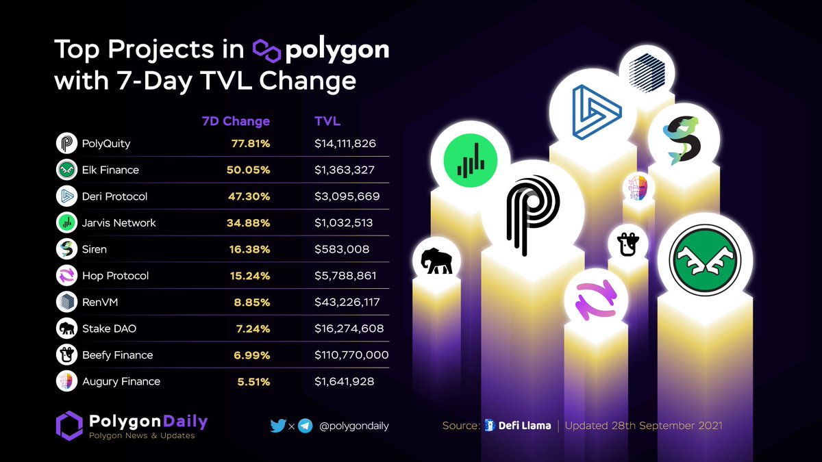 NFTevening's tweet photo. TOP 10 PROJECTS WITH 7D TVL CHANGE IN @0xPolygon

Congratulation to @polyquity_org @elk_finance @sirenprotocol @Jarvis_Network @DeriProtocol @AuguryFinance @beefyfinance @StakeDAOHQ @renprotocol @HopProtocol

#MATIC $MATIC #cryptocurrecy #Ecosystem https://t.co/f5mmULA3qU