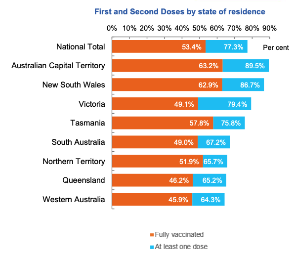 TomMcIlroy's tweet photo. Another 331,930 vaccine doses done in the past 24 hours, bringing the national rollout to 27.4m doses. Now 77.28 per cent of adults 16 and older have had at least one dose and 53.42 per cent are fully vaxxed. More than 1.99m doses done in the past seven days. https://t.co/wcGHHNTip6